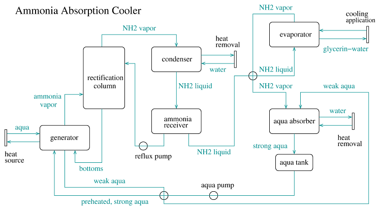 Image Absorption Cooler Diagram